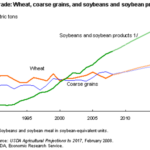 Chart showing the global trade in wheat and soybean products from 1977 to 2007