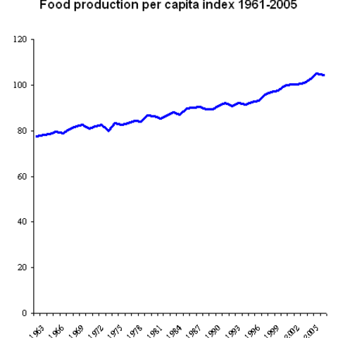 Chart showing the changes in average global food production per capita, 1999-2001=100%