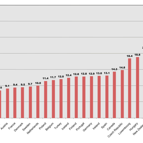 Chart comparing the OECD countries, showing the populaiton with a Body Mass Index over 30, using data from 1996-2003