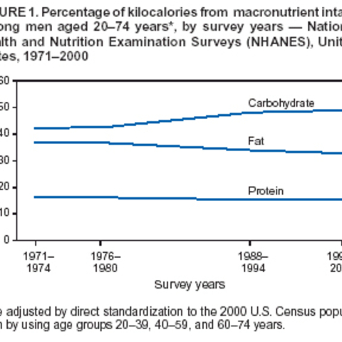 Chart showing the changes in the types of food consumption in U.S. males