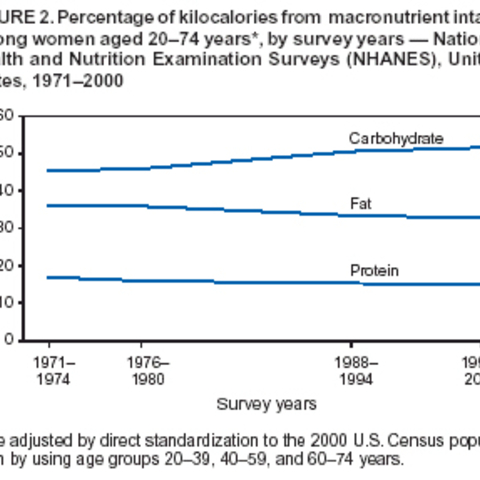 Chart showing the changes in the types of food consumption in U.S. females