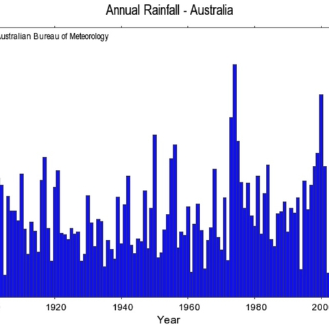 Annual Rainfall in Australia