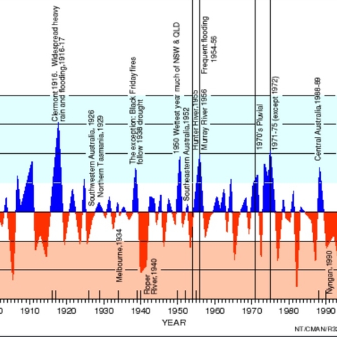 The Southern Oscillation Index, Differential from Average Atmospheric Pressure in the Oceans surrounding Australia during periods of El Nino and La Nina Weather Patterns