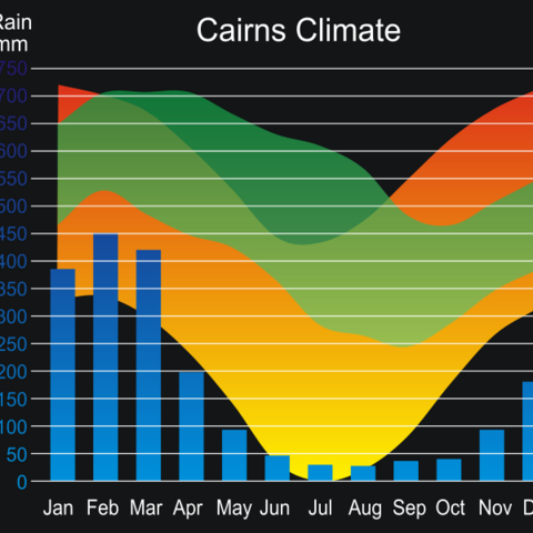 Graph Showing the Weather in Cairns, Queensland, with Blue bars showing Rainfall, Green zones showing Humidity, and Red zones showing Temperature
