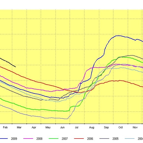 Chart showing the Storage Capacities of Australian Dams over the past decade