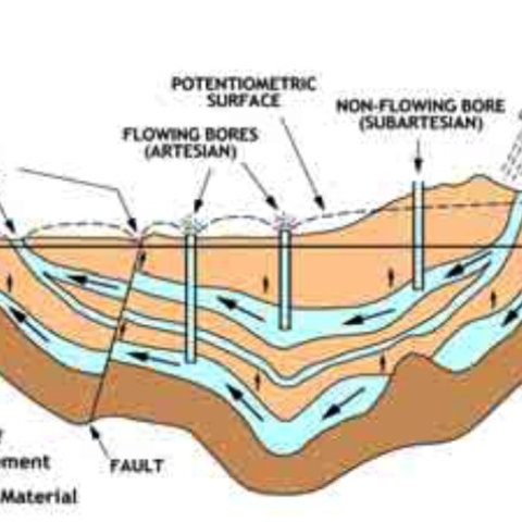 Sideview of the Great Artesian Basin Watertable