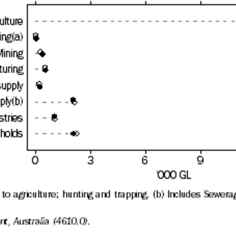 Water Usage in Australia between 2000-2001 and 2004-2005 per 1000 gigaliters, noting the predominance of agricultural use