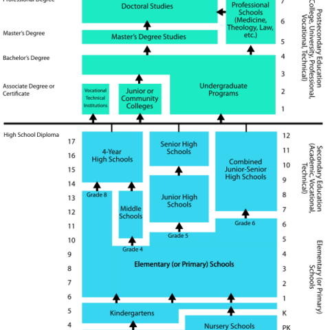 Flow Chart showing the Educational System in the United States by Grade and Age