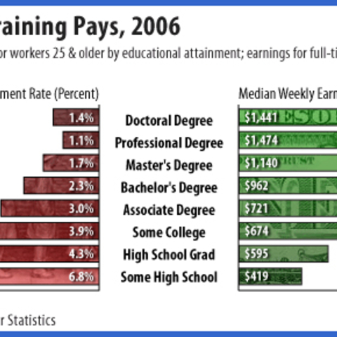 Chart showing earnings and unemployment by educational degree in the United States