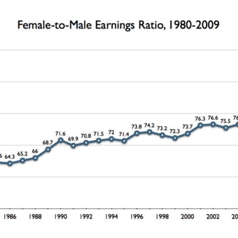 A graph depicting the wage gap between men and women from 1980 to 2009 as a ratio of female to male earnings.
