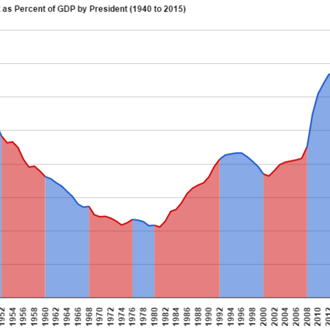 A graph depicting the U.S. federal debt as a percentage of gross domestic product from 1940 to 2015.