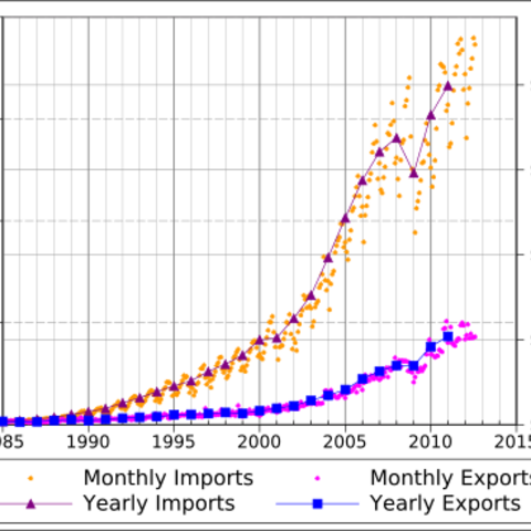 Graph depicting the imports and exports between the U.S. and China over the last 30 years.