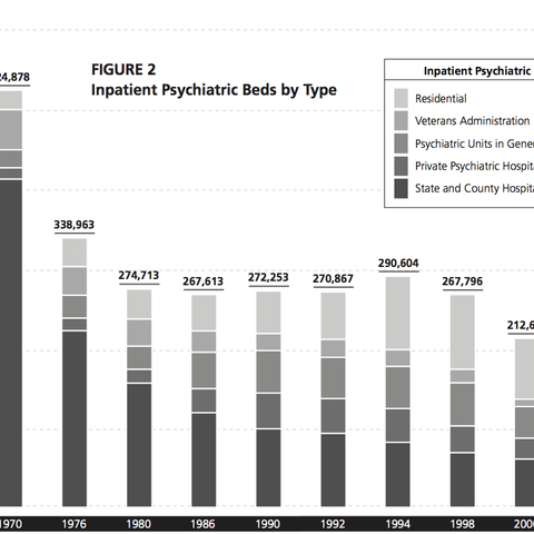 A graph depicting inpatient psychiatric beds by type from 1970 to 2002.