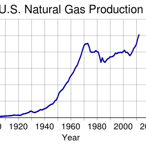 U.S. Natural Gas Production from 1900 to 2012.