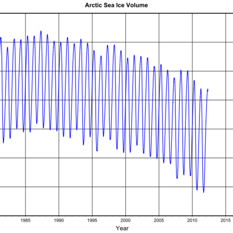 Arctic sea ice by volume over time