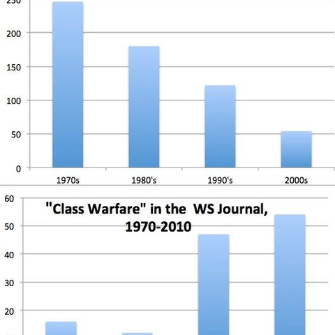 Even as socialists used the term "class struggle" less over time in the New Left Review, the term "class warfare" appeared more and more frequently in the Wall Street Journal.