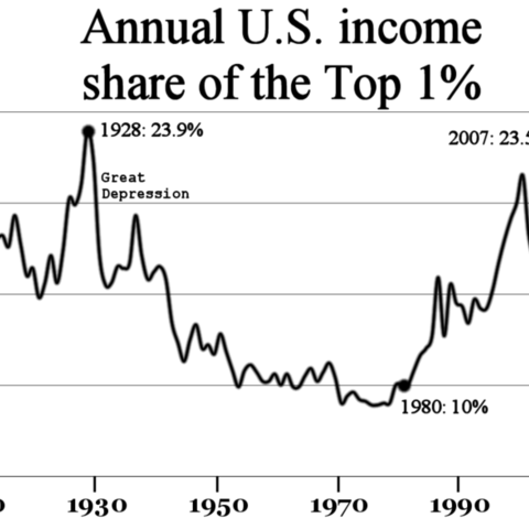 Economists Thomas Piketty and Emmanuel Saez charted the proportion of wealth held by the top 1 percent of Americans over time.