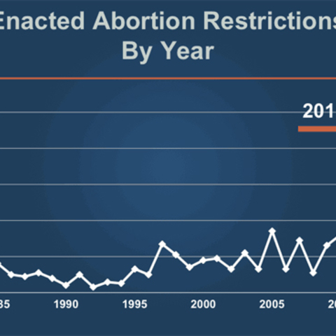 Abortion restrictions enacted by states over time, including mandatory ultrasounds, waiting periods, and the prohibition of insurance coverage for non-life-threatening abortions (Source: Guttmacher Institute)
