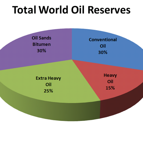 Non-conventional oils make up most of the world's reserves