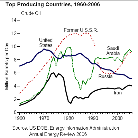 Top oil-producing countries, 1960-2006