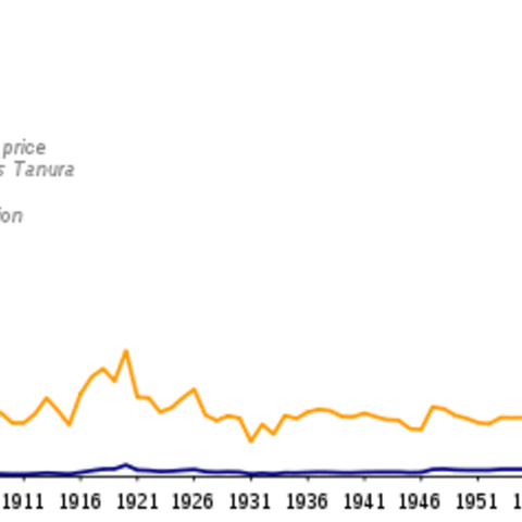 Oil prices, 1861-2007