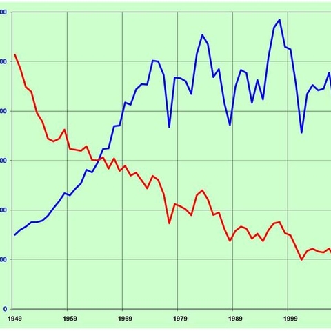 U.S. hydroelectric power generated by year (in blue), and hydropower as a percentage of all US electricity generated (in red).