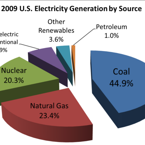 U.S. electricity sources, 2008