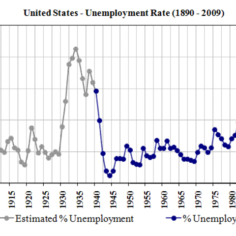 U.S. unemployment rate, 1890-2009