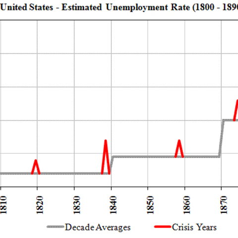 Estimated U.S. unemployment rate, 1800-1890