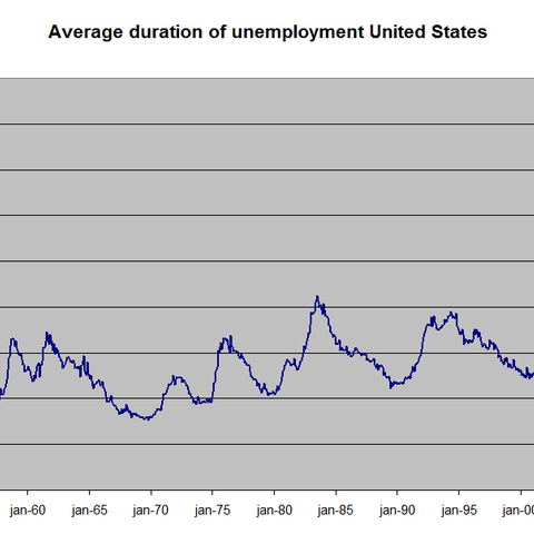 The average duration of unemployment for U.S. unemployed workers, 1950-2010