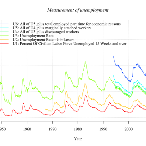 Measures of U.S. unemployment, 1950-2010