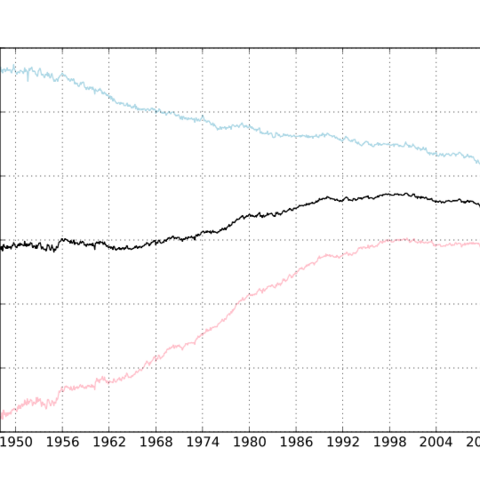 U.S. Civilian Labor Participation Rate from 1948 to 2011 by gender. Men are represented in light blue, women in pink, and the total in black.