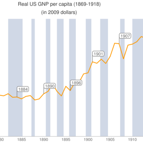 Real U.S. gross national product (GNP) per capita from 1869-1918. Shaded areas represent recessions.
