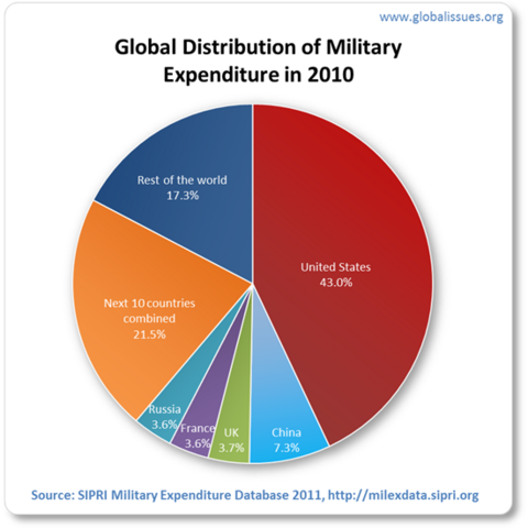 Global distribution of military spending