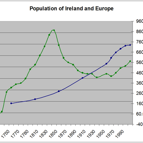 Populations of Ireland and Europe, showing a steep decline in Ireland in the years surrounding the Potato Famine