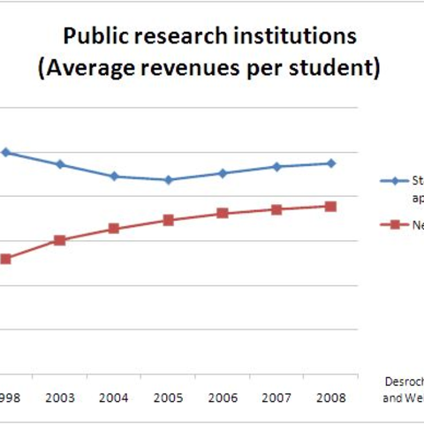 Tuition has risen as the cost of education has shifted from state and local appropriations to individuals.