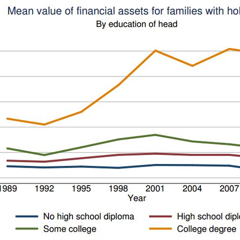 Mean financial holdings of U.S. families by education of the head of household, 1989-2010