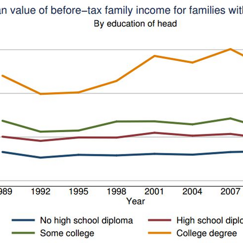Mean income of U.S. families by education of the head of household, 1989-2010