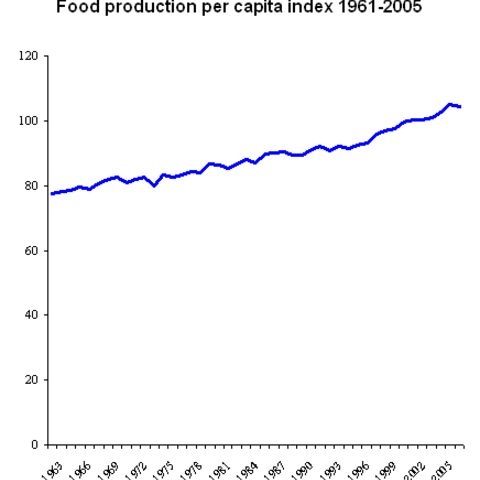 Per capita food production worldwide, 1961-2005