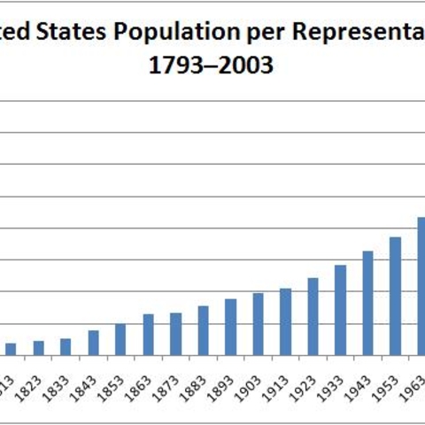 The population per U.S. congressional seat has increased over time.