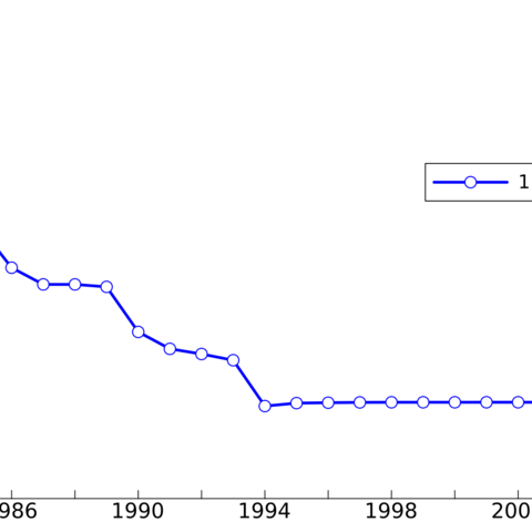 Renminbi to U.S. dollar exchange rates since 1981