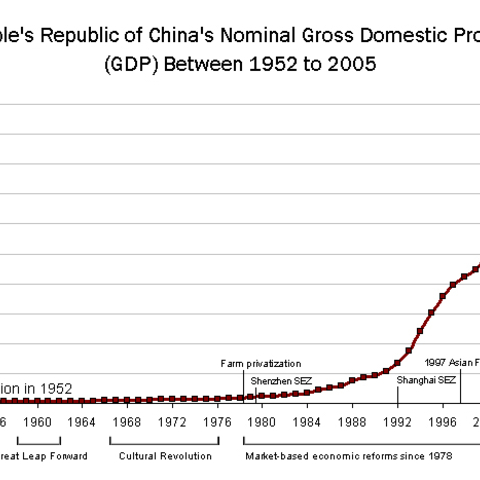 China's nominal GDP, 1952 -2005