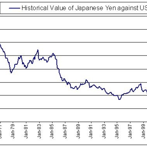 Historical value of the Japanese Yen against the dollar