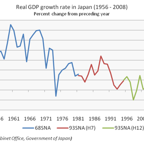Japan's real GDP growth