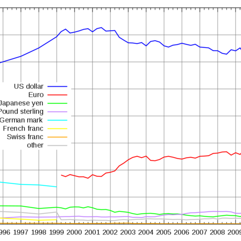 Percentage of global currency reserves held in particular currencies