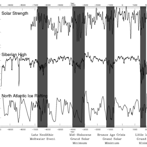 Figure 1: Climatic events that changed the course of human history in the deep past, especially solar strength and Atlantic ice rafting