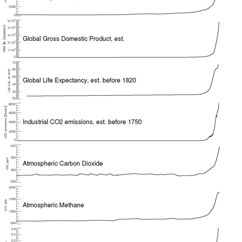 Figure 2: Various measures of global health and economy show a sharp increase around the time of the Industrial Revolution, mirrored by rising levels of CO2 and methane in the atmosphere