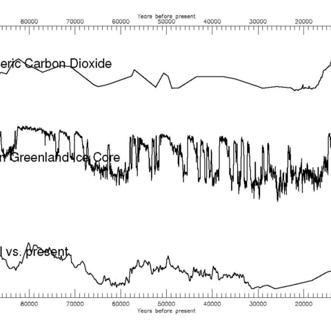 Figure 3: Major changes to global climate measures before and during the Holocene period, highlighting CO2 and sea levels