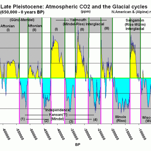 Ice core data for atmospheric CO2 related to the glacial cycles