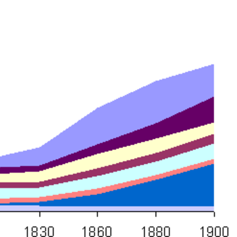 Shares of world manufacturing output, 1750-1900